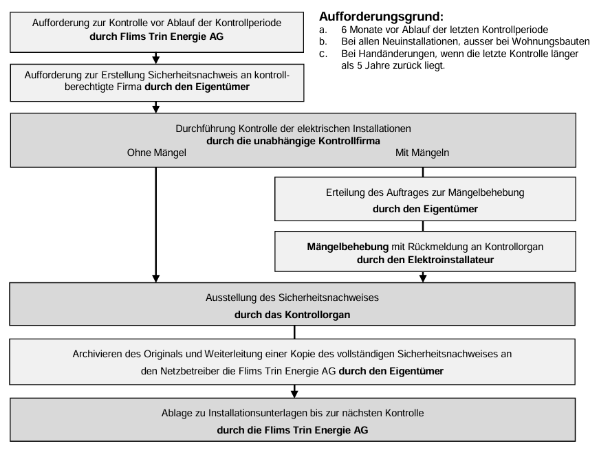 Ablaufschema
